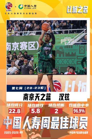 华体会体育登录入口-单场43分8板2助！CBA常规赛第七周最佳外援：同曦队汉斯当选